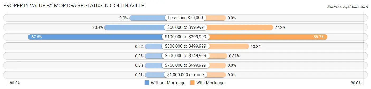 Property Value by Mortgage Status in Collinsville