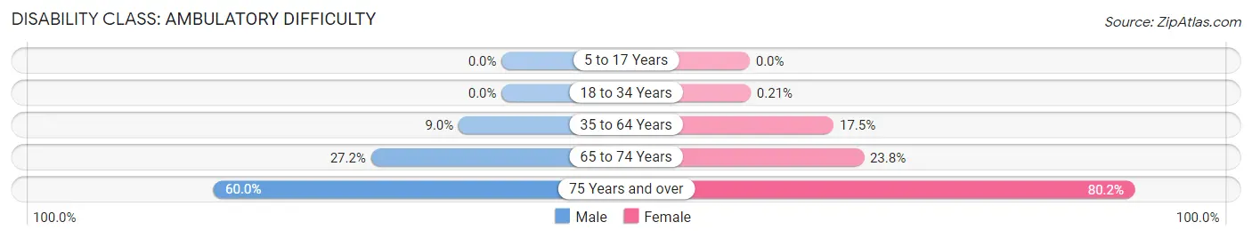 Disability in Columbia: <span>Ambulatory Difficulty</span>