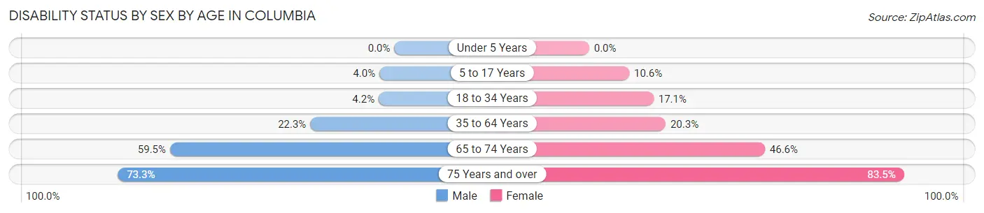 Disability Status by Sex by Age in Columbia