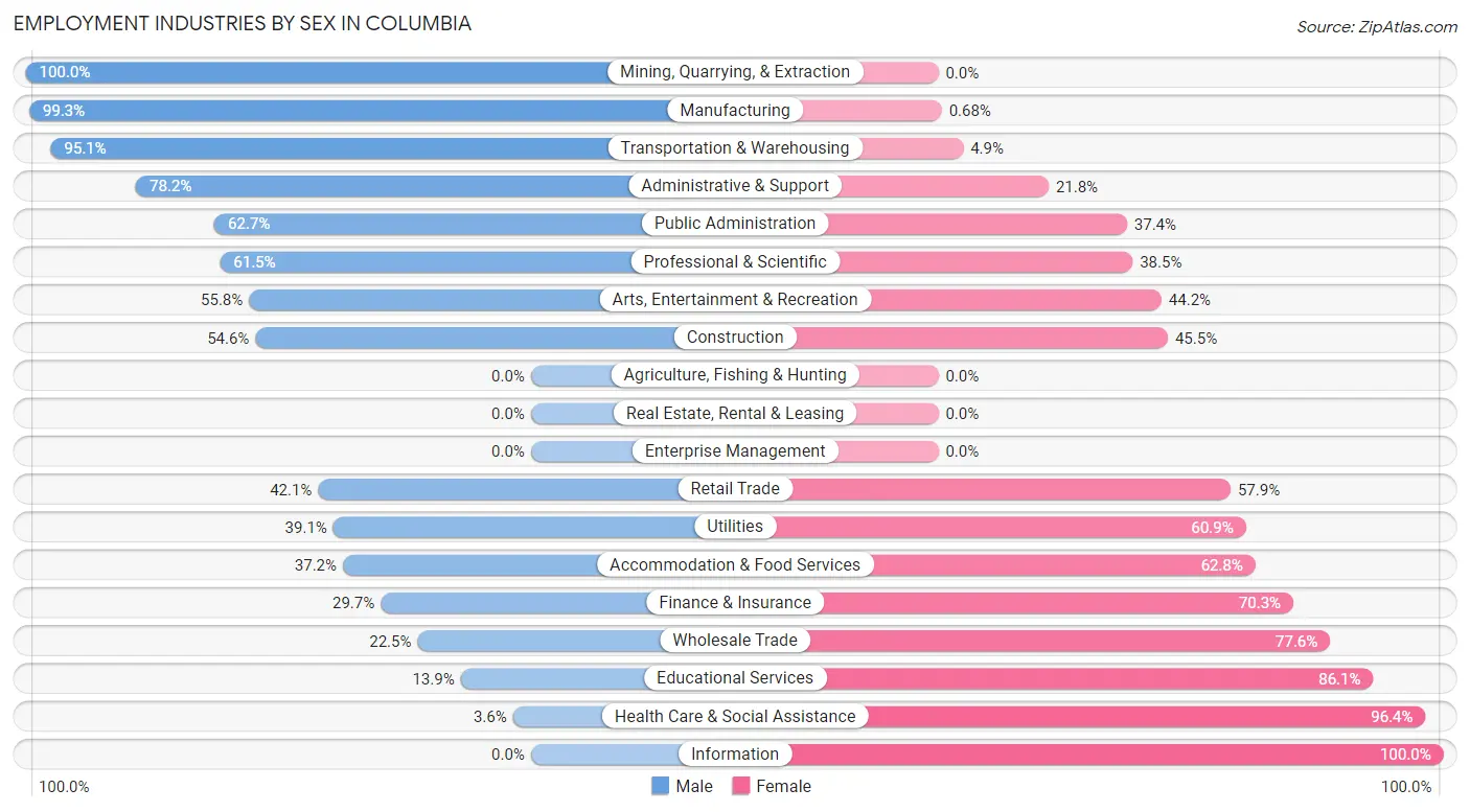 Employment Industries by Sex in Columbia