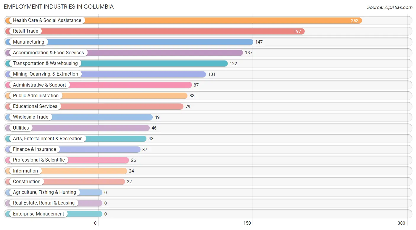 Employment Industries in Columbia