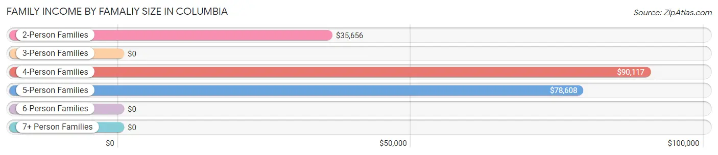 Family Income by Famaliy Size in Columbia