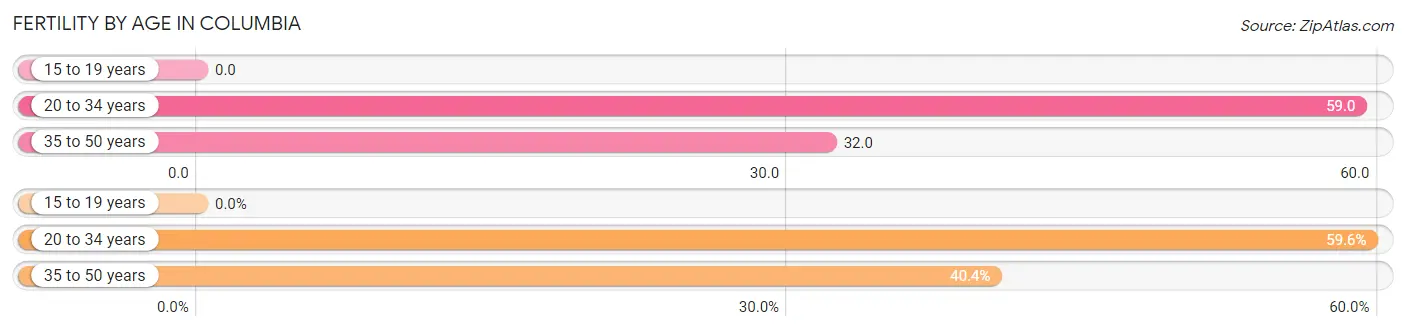 Female Fertility by Age in Columbia