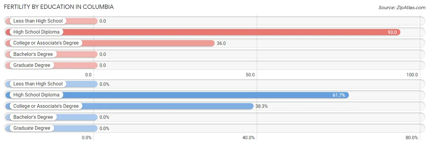 Female Fertility by Education Attainment in Columbia