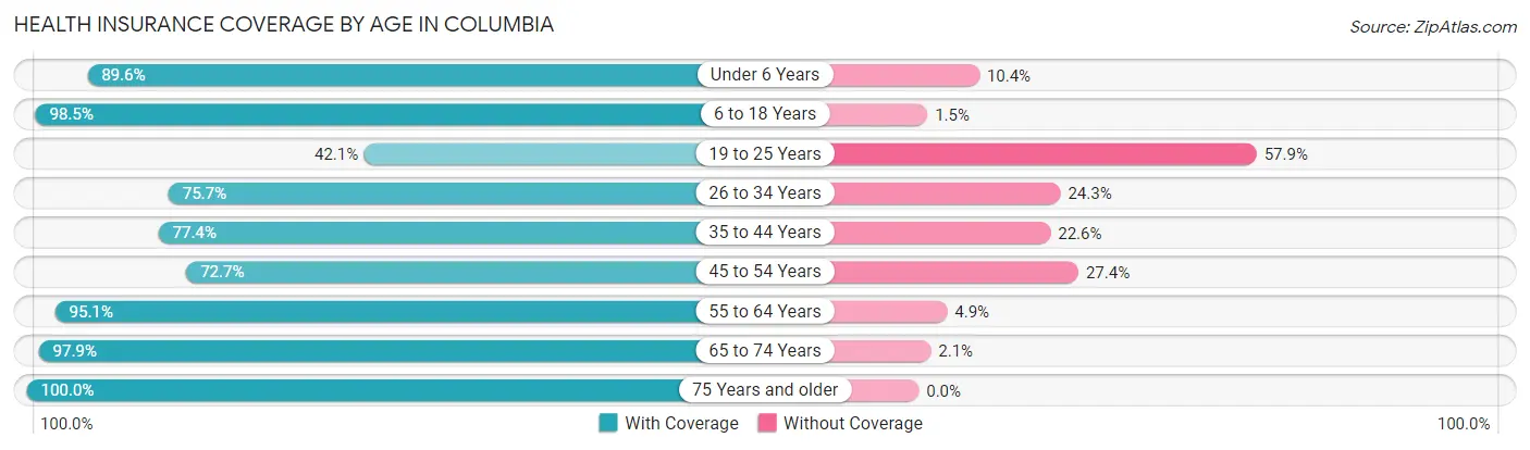 Health Insurance Coverage by Age in Columbia