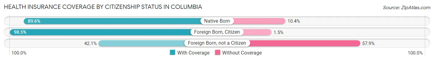 Health Insurance Coverage by Citizenship Status in Columbia