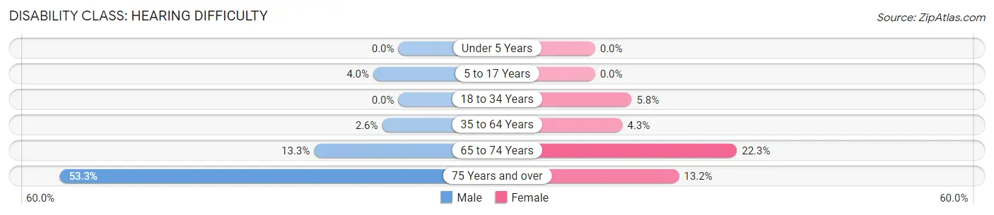 Disability in Columbia: <span>Hearing Difficulty</span>