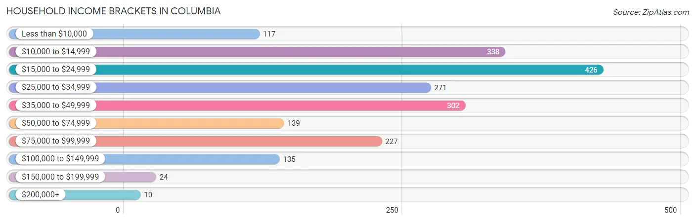 Household Income Brackets in Columbia