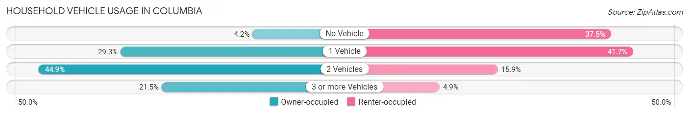 Household Vehicle Usage in Columbia