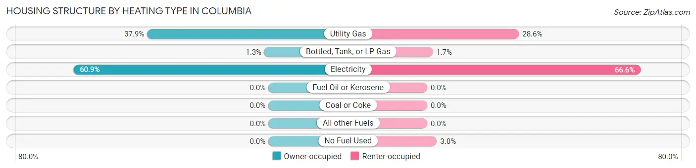 Housing Structure by Heating Type in Columbia