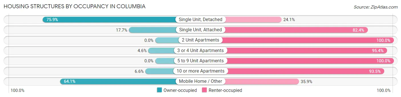 Housing Structures by Occupancy in Columbia