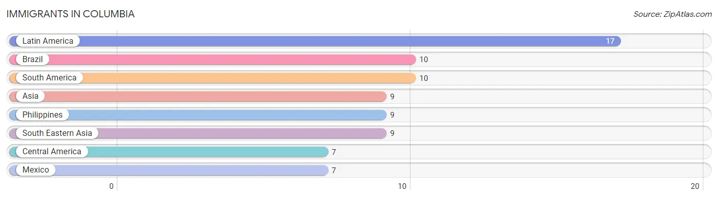 Immigrants in Columbia
