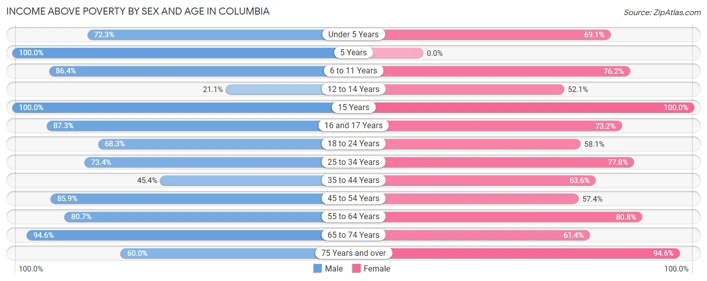 Income Above Poverty by Sex and Age in Columbia