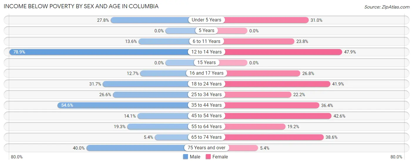 Income Below Poverty by Sex and Age in Columbia