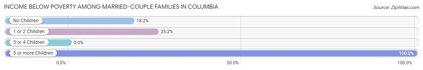 Income Below Poverty Among Married-Couple Families in Columbia