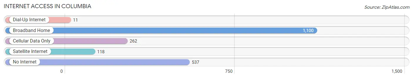 Internet Access in Columbia