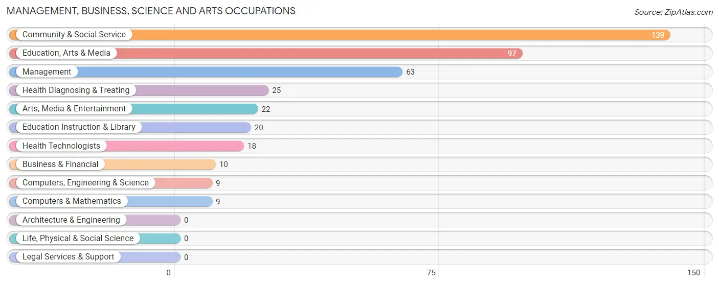 Management, Business, Science and Arts Occupations in Columbia