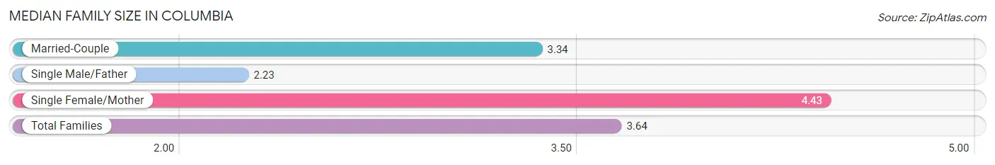 Median Family Size in Columbia