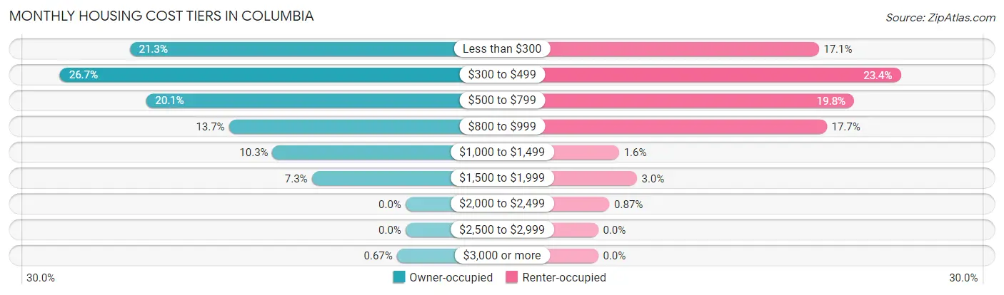 Monthly Housing Cost Tiers in Columbia