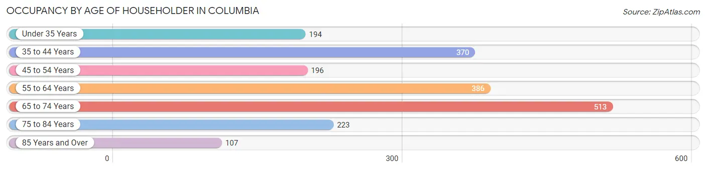 Occupancy by Age of Householder in Columbia