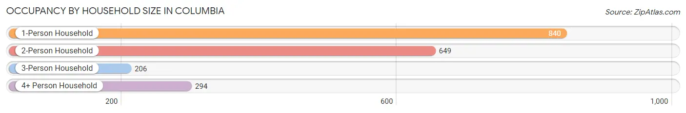 Occupancy by Household Size in Columbia