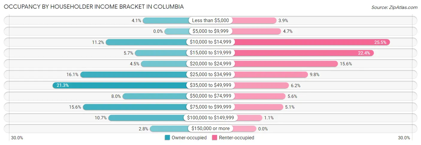 Occupancy by Householder Income Bracket in Columbia