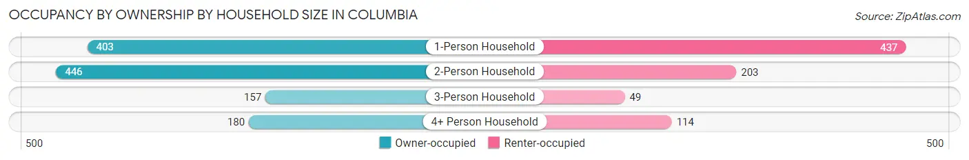 Occupancy by Ownership by Household Size in Columbia