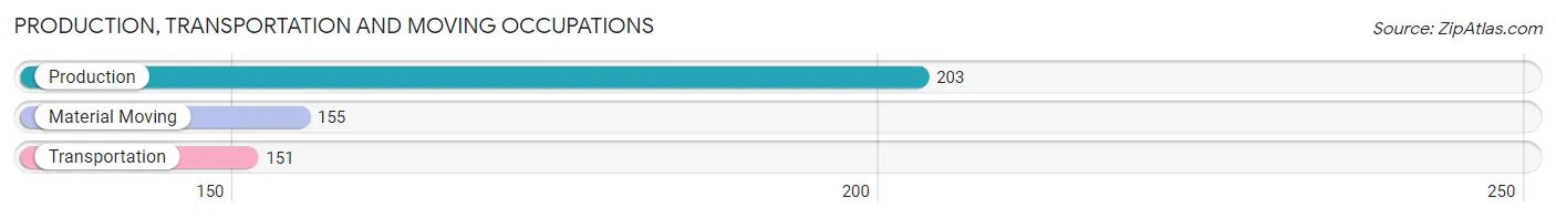 Production, Transportation and Moving Occupations in Columbia