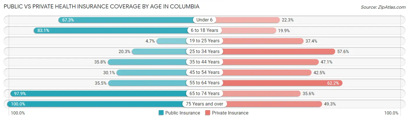 Public vs Private Health Insurance Coverage by Age in Columbia