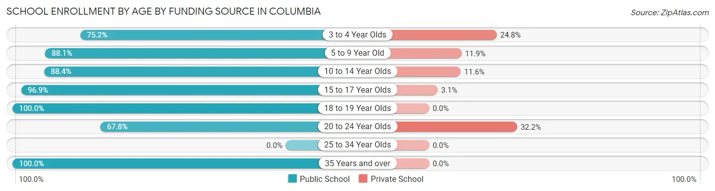 School Enrollment by Age by Funding Source in Columbia