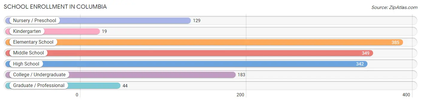 School Enrollment in Columbia