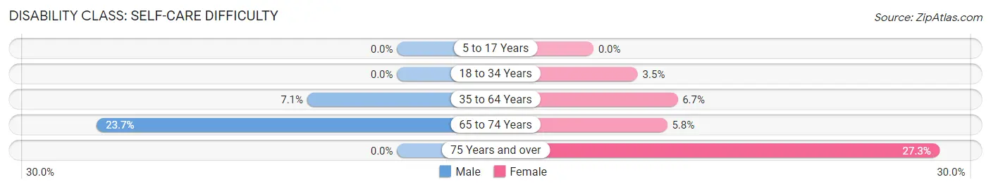 Disability in Columbia: <span>Self-Care Difficulty</span>