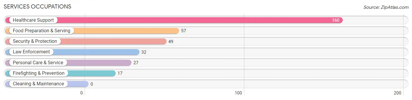 Services Occupations in Columbia