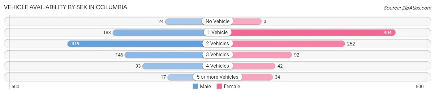 Vehicle Availability by Sex in Columbia