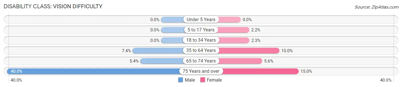 Disability in Columbia: <span>Vision Difficulty</span>