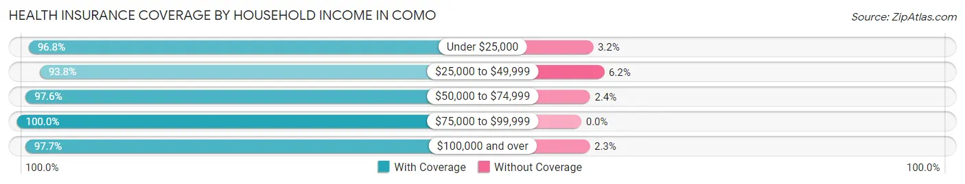 Health Insurance Coverage by Household Income in Como