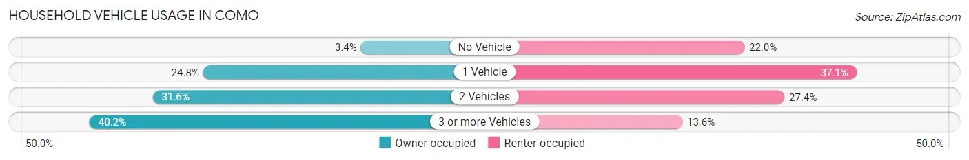 Household Vehicle Usage in Como