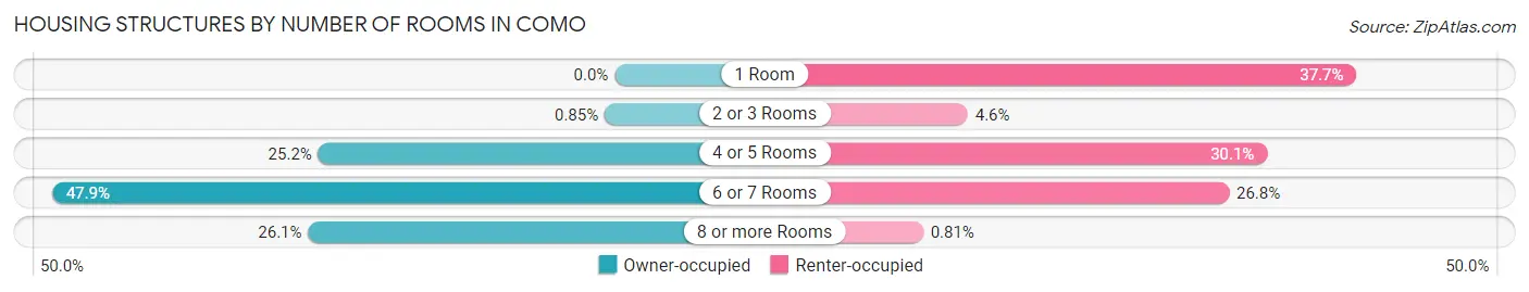 Housing Structures by Number of Rooms in Como