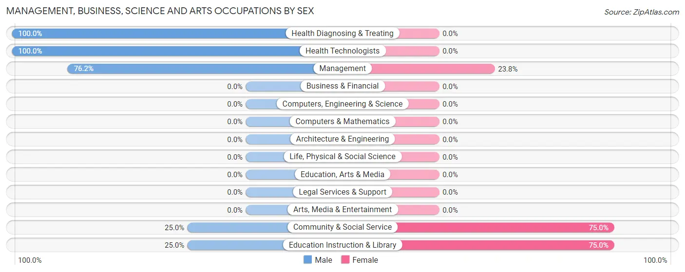 Management, Business, Science and Arts Occupations by Sex in Como