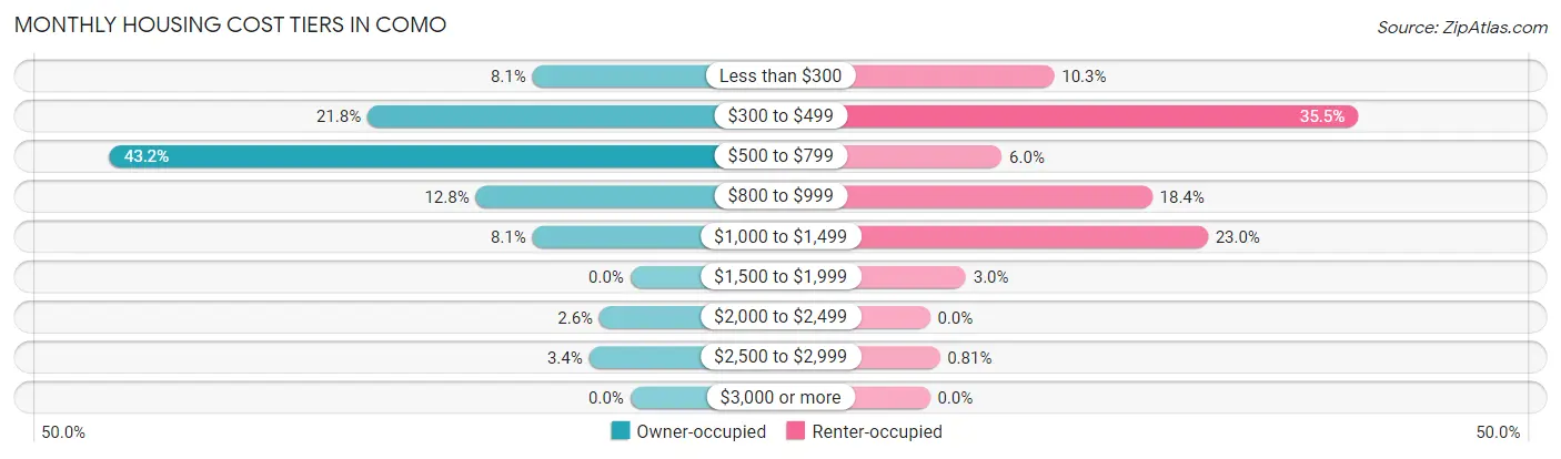 Monthly Housing Cost Tiers in Como