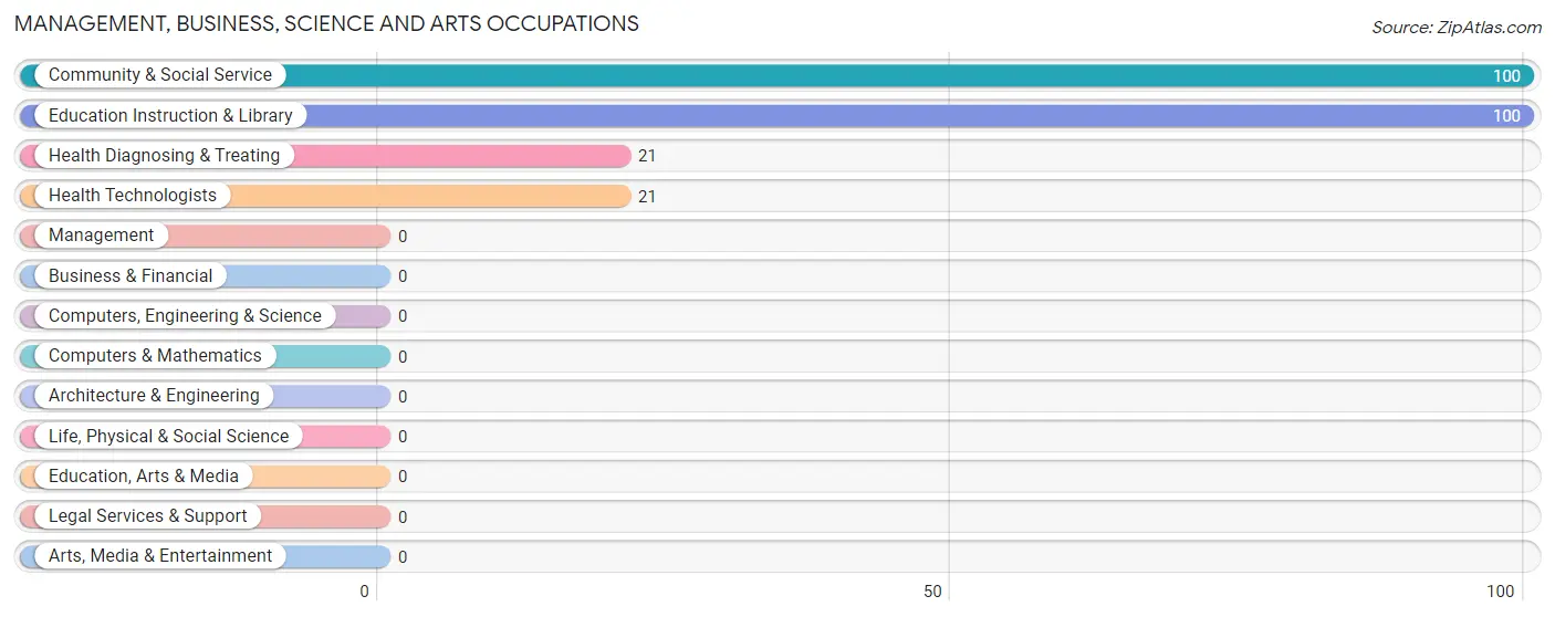 Management, Business, Science and Arts Occupations in Conehatta