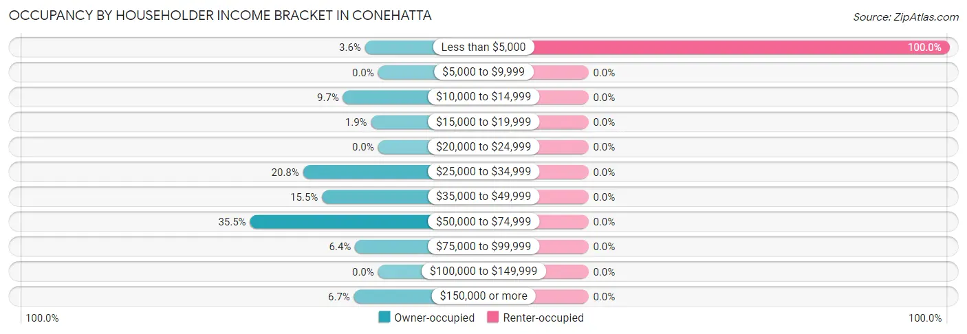 Occupancy by Householder Income Bracket in Conehatta