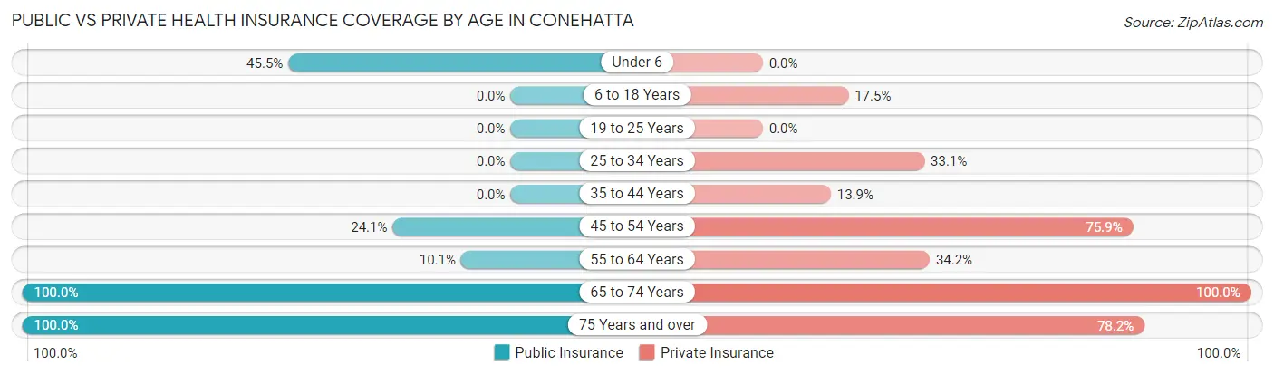 Public vs Private Health Insurance Coverage by Age in Conehatta