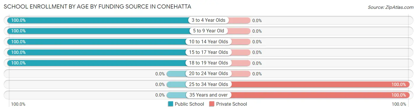 School Enrollment by Age by Funding Source in Conehatta