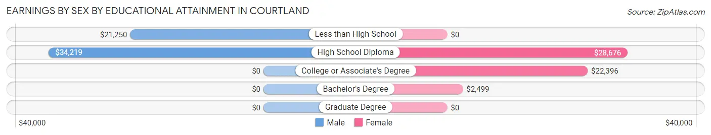 Earnings by Sex by Educational Attainment in Courtland