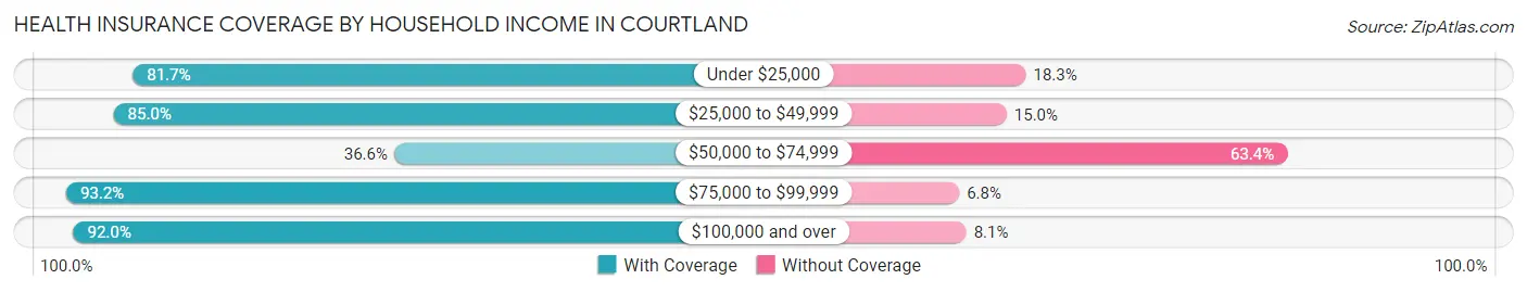 Health Insurance Coverage by Household Income in Courtland