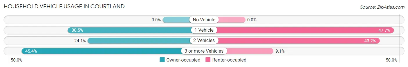 Household Vehicle Usage in Courtland