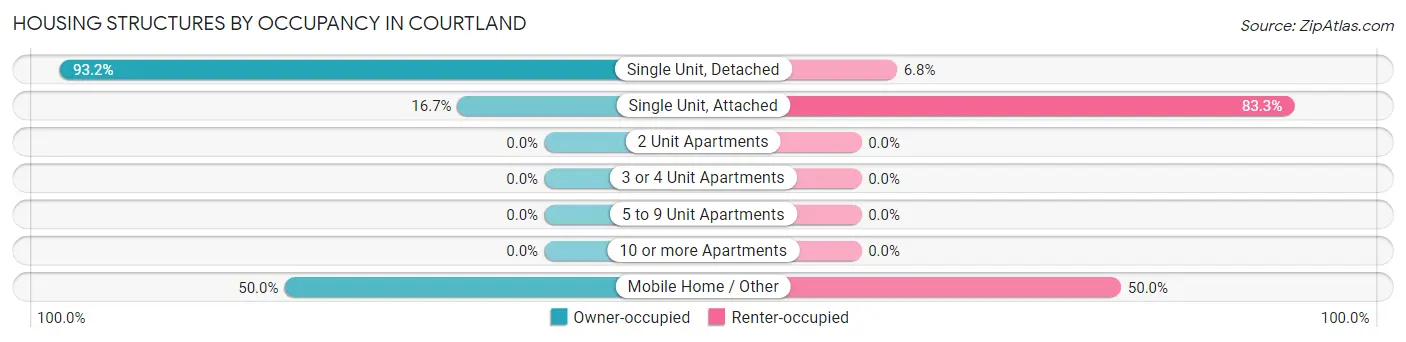 Housing Structures by Occupancy in Courtland