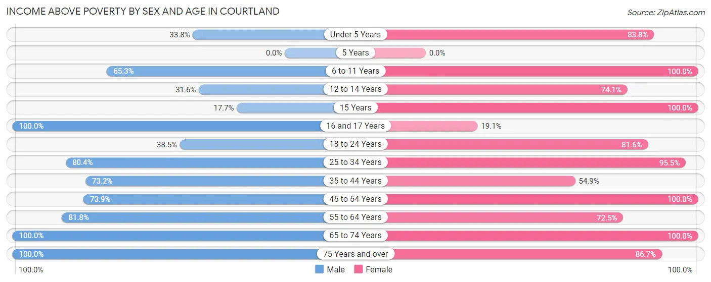 Income Above Poverty by Sex and Age in Courtland