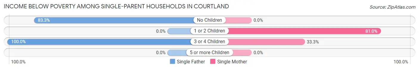 Income Below Poverty Among Single-Parent Households in Courtland